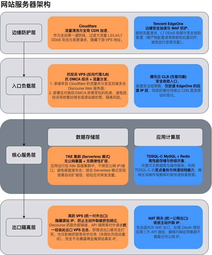 服务器架构